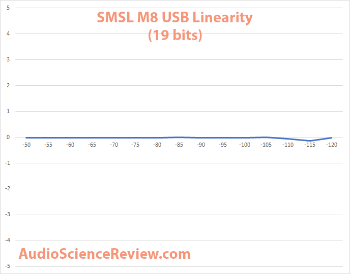 SMSL M8 DAC USB Linearity Measurement.png
