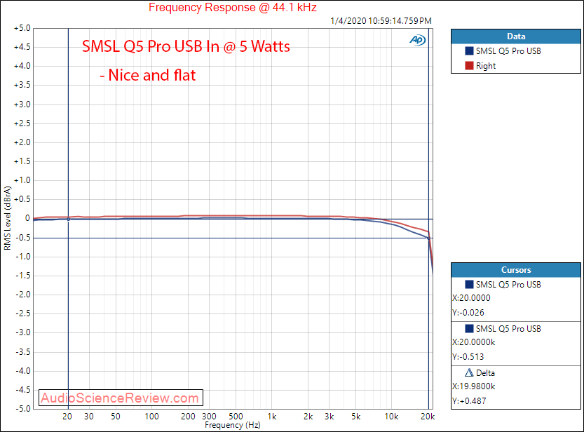 SMSL Q5 Pro USB DAC and Stereo Amplifier USB In Frequency Response Audio Measurements.png