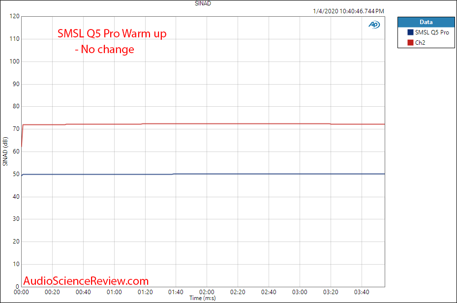 SMSL Q5 Pro USB DAC and Stereo Amplifier USB In Warm UP Audio Measurements.png