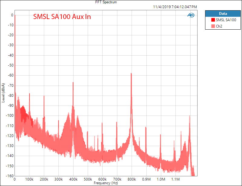 SMSL SA100 Bluetooth Amplifier FFT spectrum Audio Measurements.png