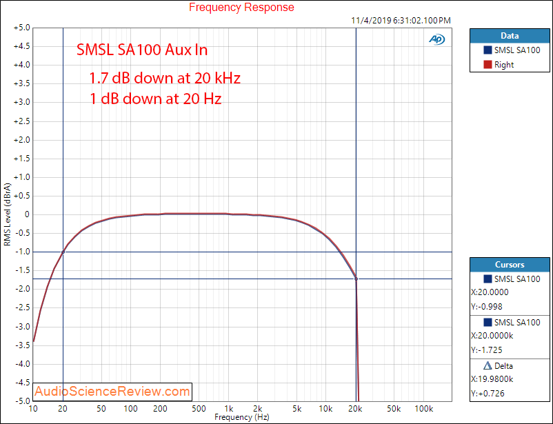 SMSL SA100 Bluetooth Amplifier Frequency Response Audio Measurements.png