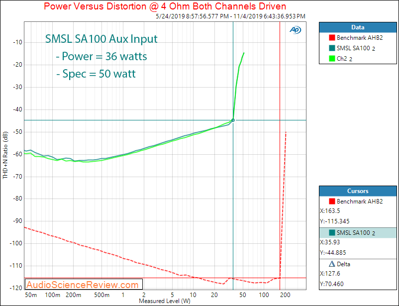 SMSL SA100 Bluetooth Amplifier Power into 4 ohm Audio Measurements.png