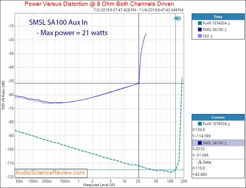 SMSL SA100 Bluetooth Amplifier Power into 8 ohm Audio Measurements.png