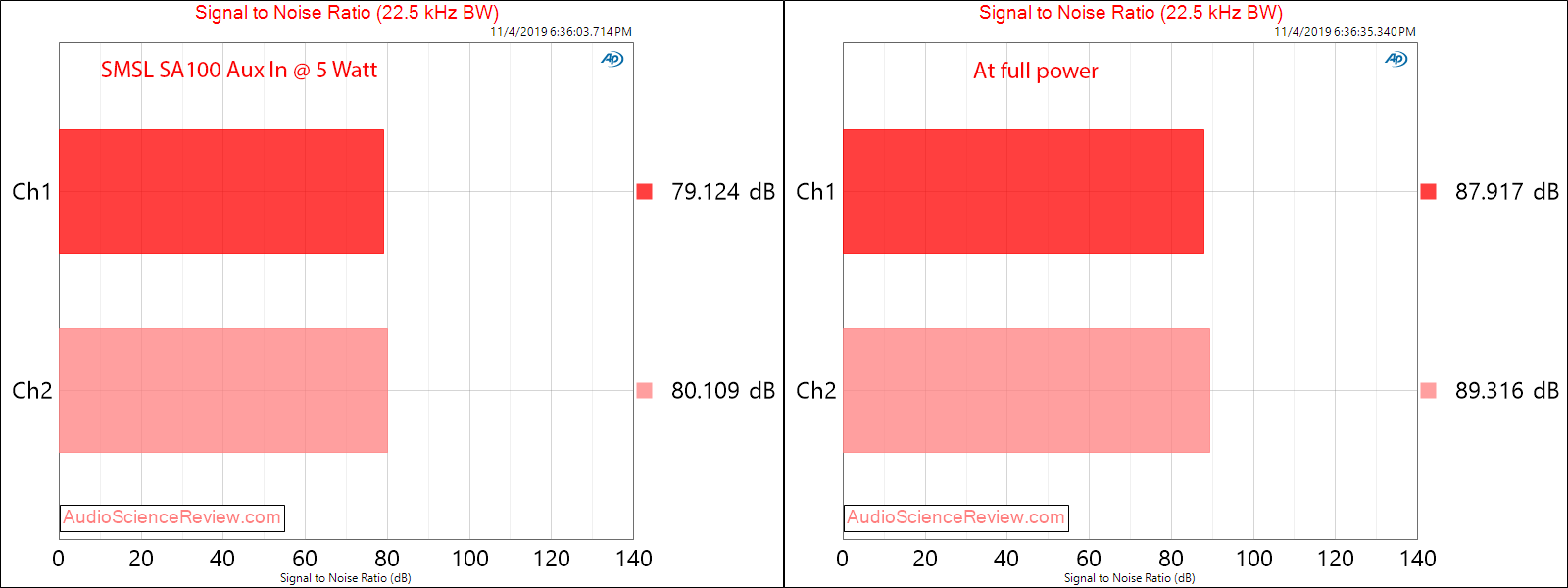 SMSL SA100 Bluetooth Amplifier SNR Audio Measurements.png