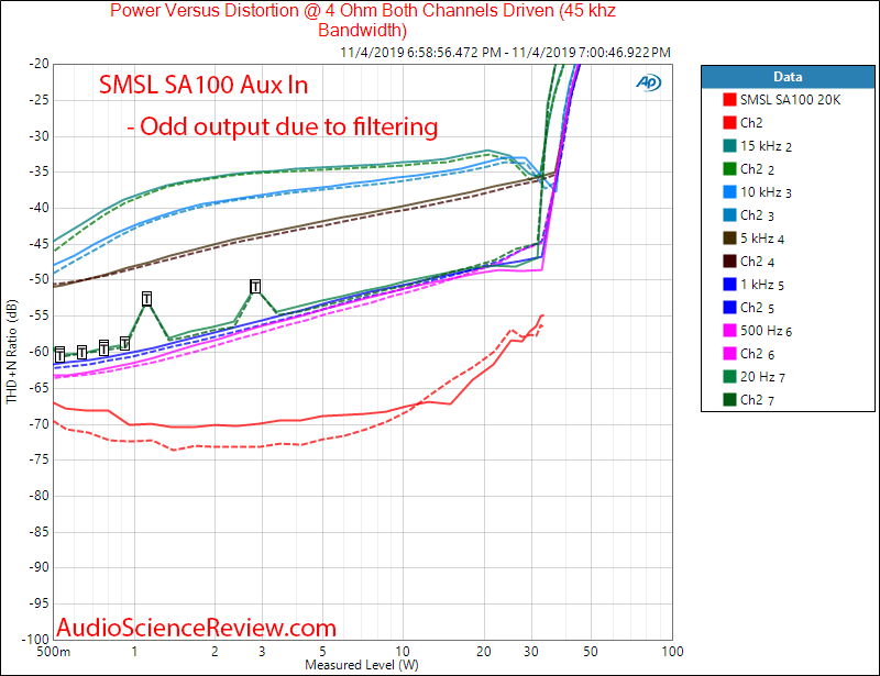 SMSL SA100 Bluetooth Amplifier THD vs Frequency vs Level Audio Measurements.png