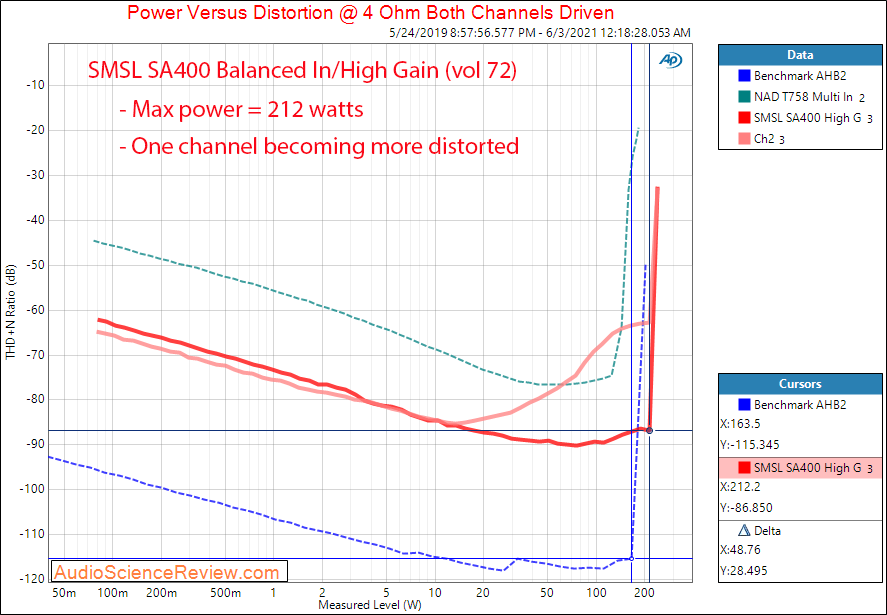 SMSL SA400 Power into 4 ohm Measurements High Gain Integrated Amplifier.png