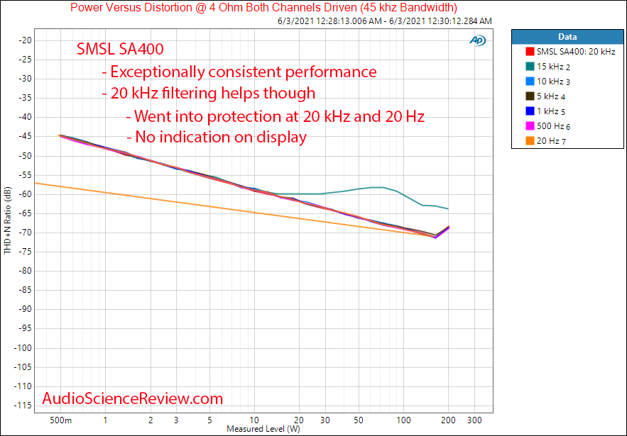 SMSL SA400 Power into 4 ohm versus frequency Measurements High Gain Integrated Amplifier.png