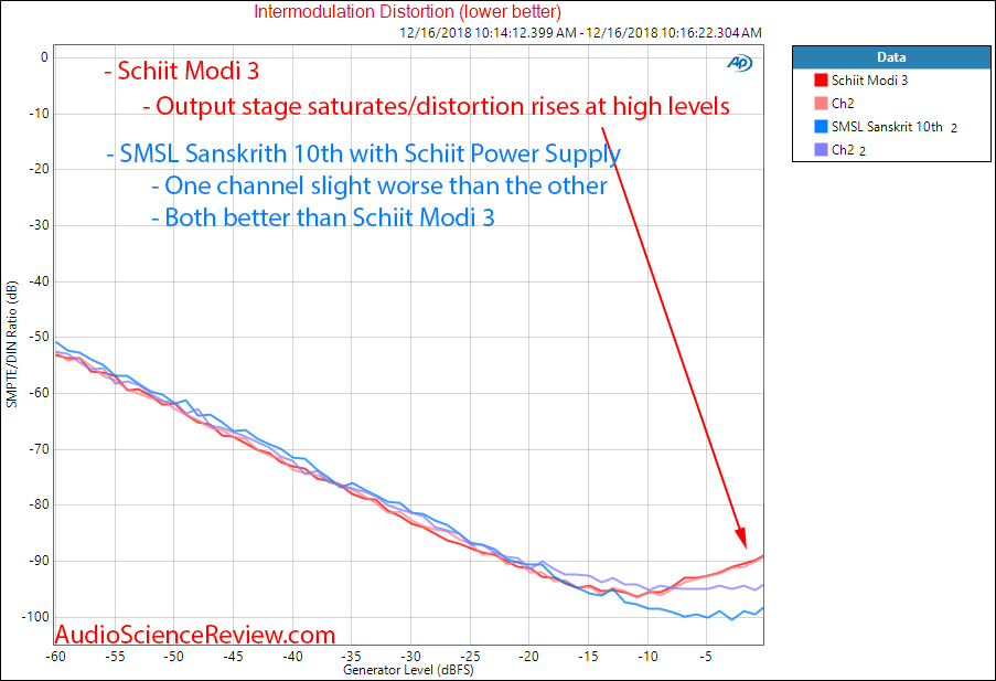 SMSL Sanskrit 10th SK10 DAC IMD compared to Schiit Modi 3 Measurement.png
