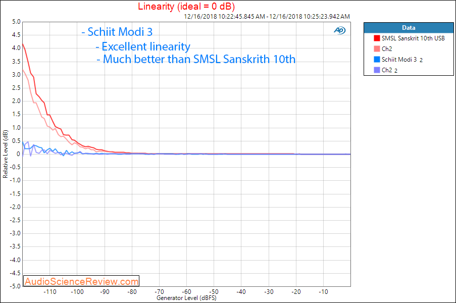 SMSL Sanskrit 10th SK10 DAC Linearity compared to Schiit Modi 3 Measurement.png