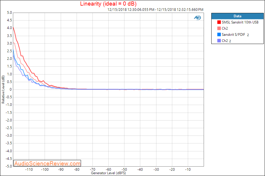 SMSL Sanskrit 10th SK10 DAC Linearity Measurement.png