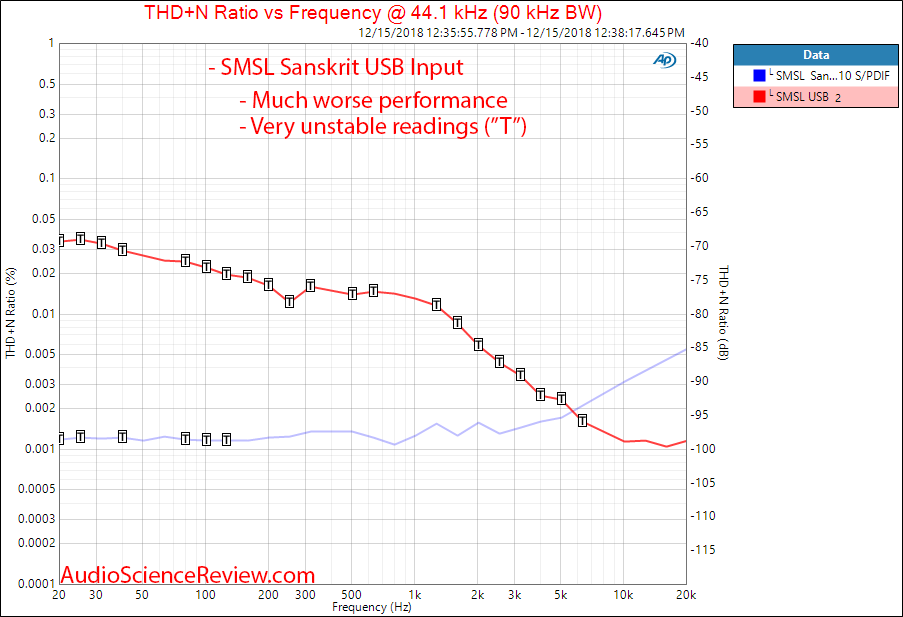 SMSL Sanskrit 10th SK10 DAC THD versus Frequency Measurement.png