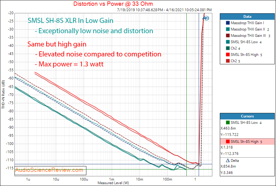 SMSL SH-8S Measurements XLR Balanced 32 ohm power.png