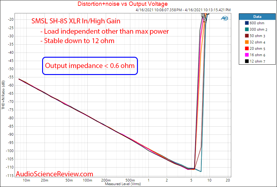 SMSL SH-8S SNR Measurements XLR Distortion vs Power vs Impedance.png