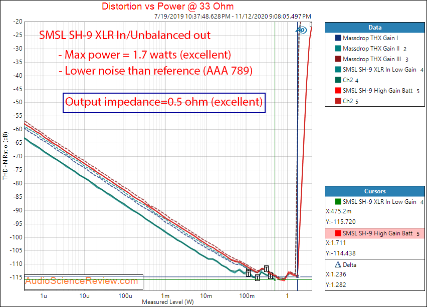 SMSL SH-9 Measurements power into 33 ohm.png