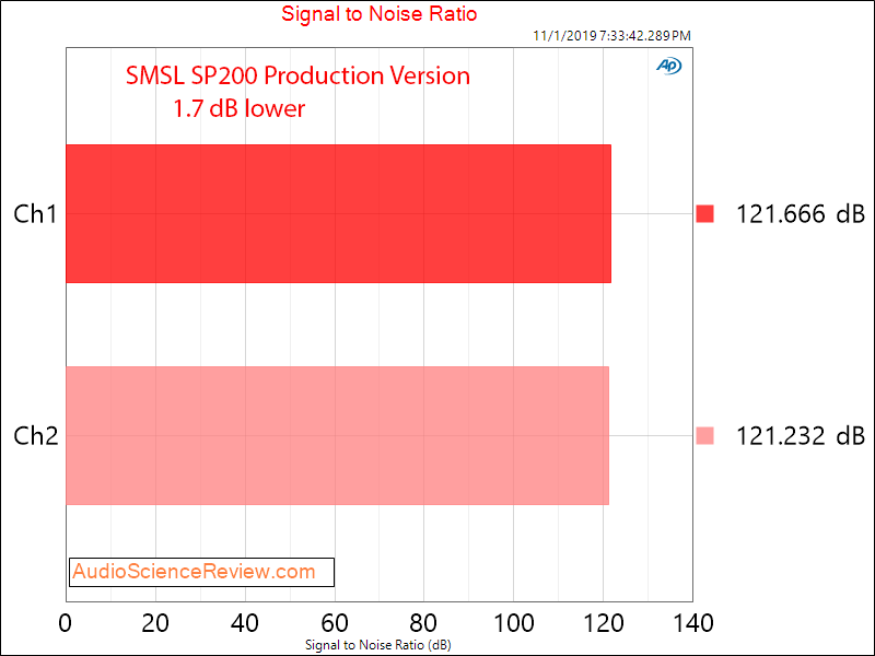 SMSL SP200 Production Version Signal to Noise Ratio.png