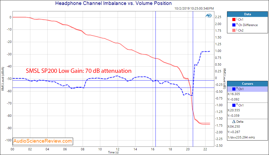 SMSL SP200 THX Headphone Amplifier Channel Imbalance Audio Measurements.png
