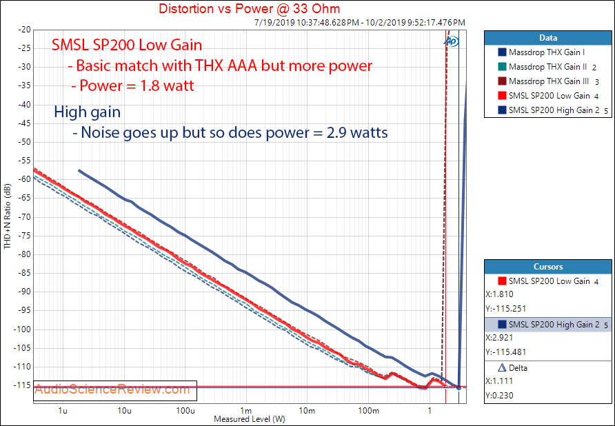 SMSL SP200 THX Headphone Amplifier Power at 33 Ohm Audio Measurements.png