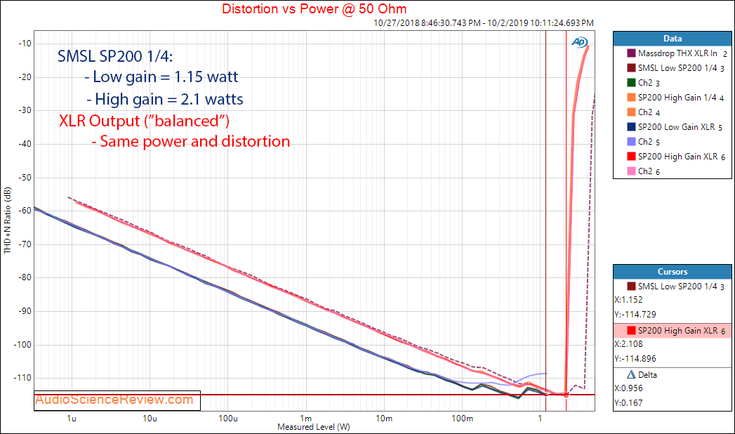 SMSL SP200 THX Headphone Amplifier Power at 50 Ohm Audio Measurements.png