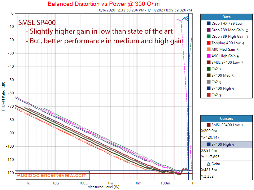 SMSL SP400 Measurements Power into 300 ohm Balanced Headphone Amplifier.png