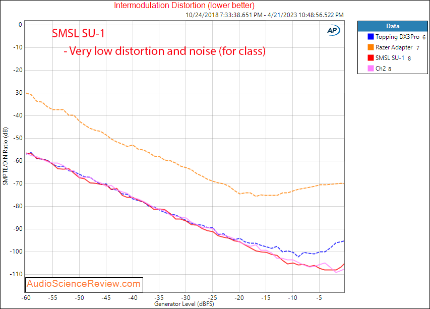 SMSL SU-1 stereo USB DAC IMD Distortion Measurements.png