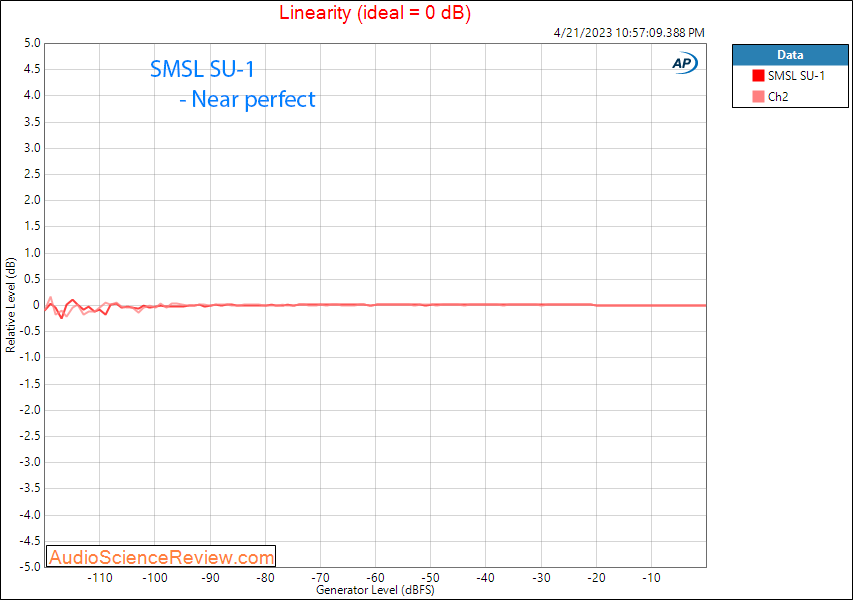 SMSL SU-1 stereo USB DAC Linearity Measurements.png