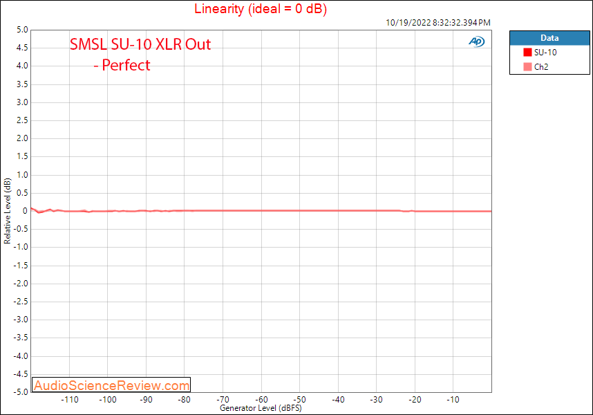 SMSL SU-10 Stereo DAC USB Balanced XLR Linearity Measurements.png