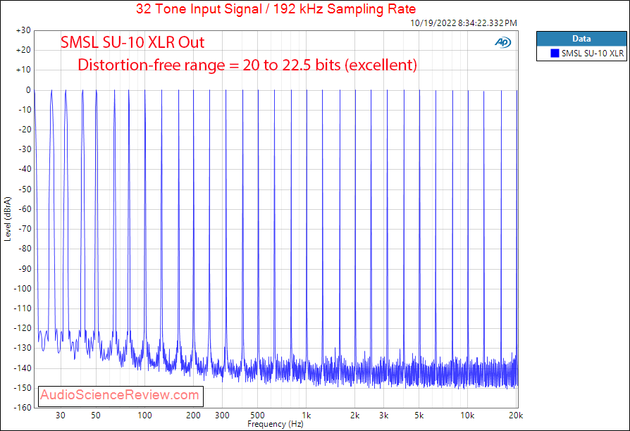 SMSL SU-10 Stereo DAC USB Balanced XLR Multitone Measurements.png