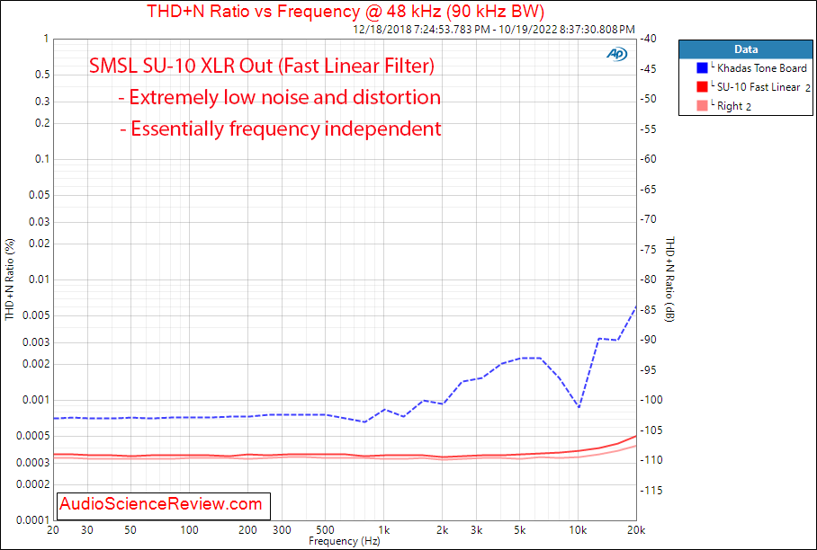 SMSL SU-10 Stereo DAC USB Balanced XLR THD vs Frequency Measurements.png