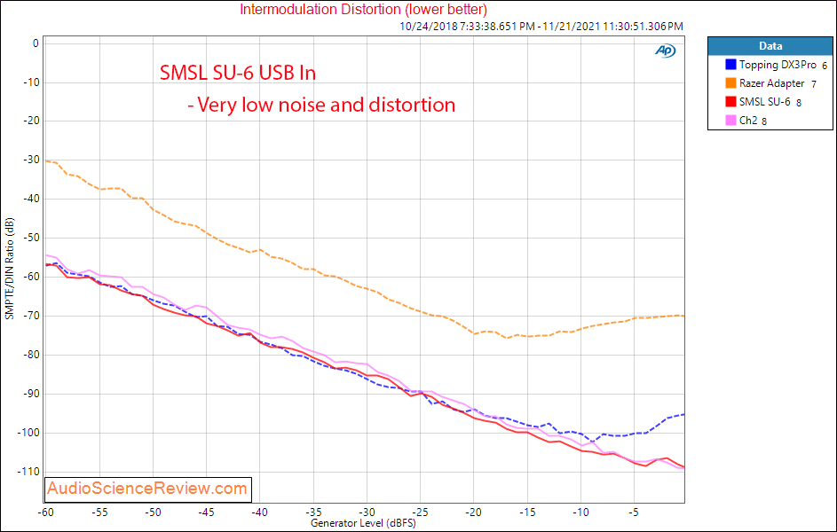 SMSL SU-6 Measurements USB IMD Distortion Stereo DAC Bluetooth.png