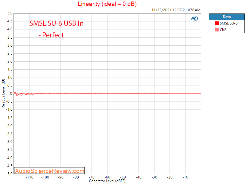 SMSL SU-6 Measurements USB Linearity Stereo DAC Bluetooth.png