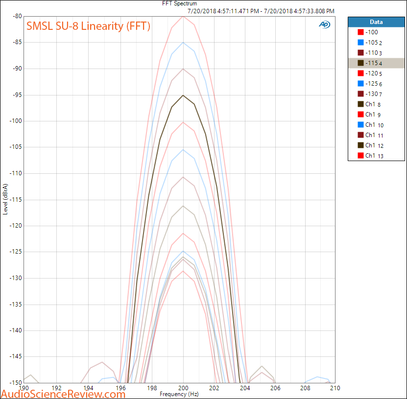 SMSL SU-8 Balanced FFT linearity Measurement.png