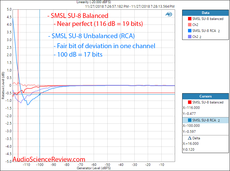 SMSL SU-8 DAC Version 2 Linearity Measurement.png