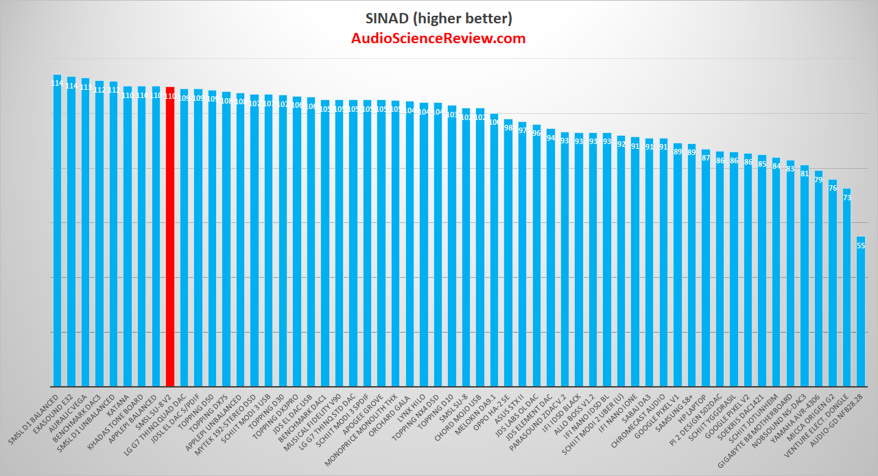 SMSL SU-8 DAC Version 2 SINAD measurement.png