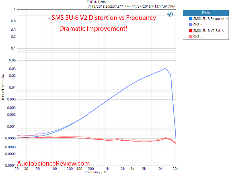 SMSL SU-8 DAC Version 2 THD vs Frequency Measurement.png