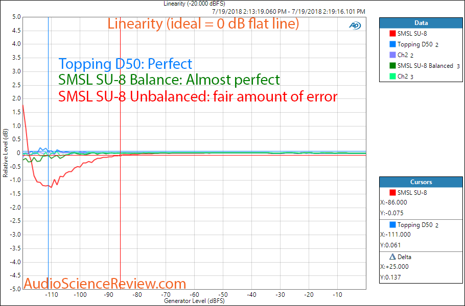 SMSL SU-8 Linearity versus Topping D50 Measurement.png