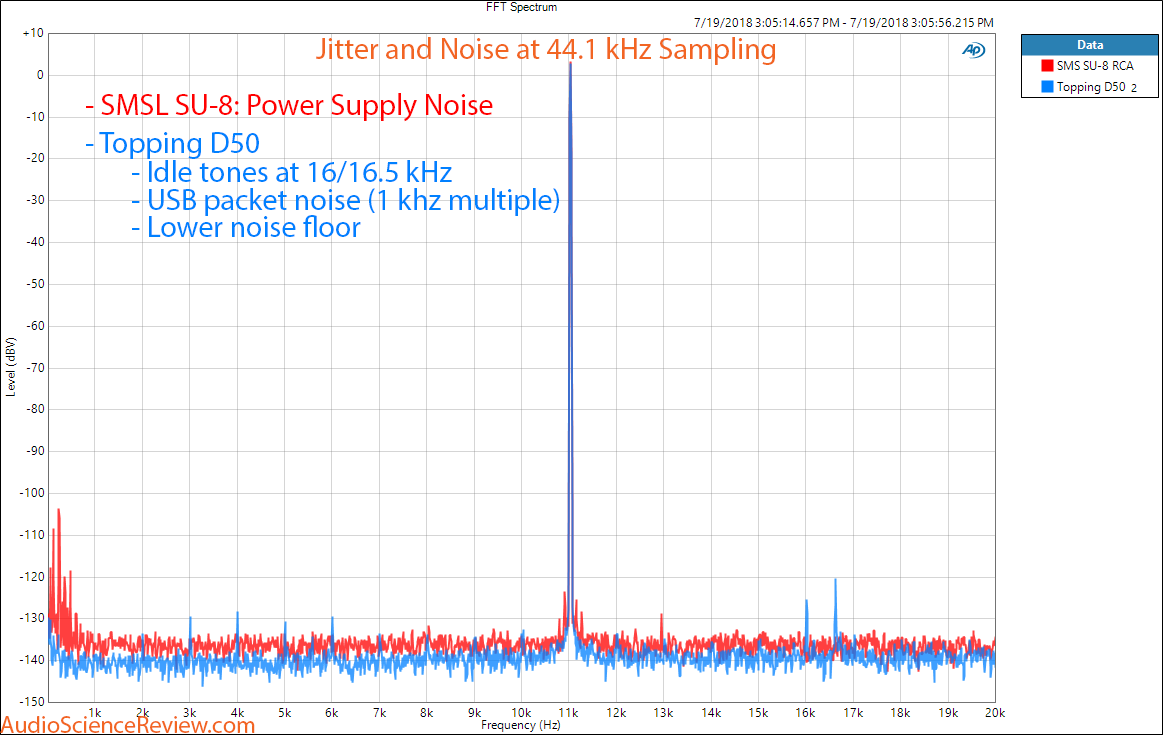 SMSL SU-8 versus Topping D50 Noise and Jitter Measurement.png