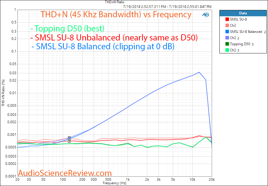 SMSL SU-8 versus Topping D50 THD+N Measurement.png