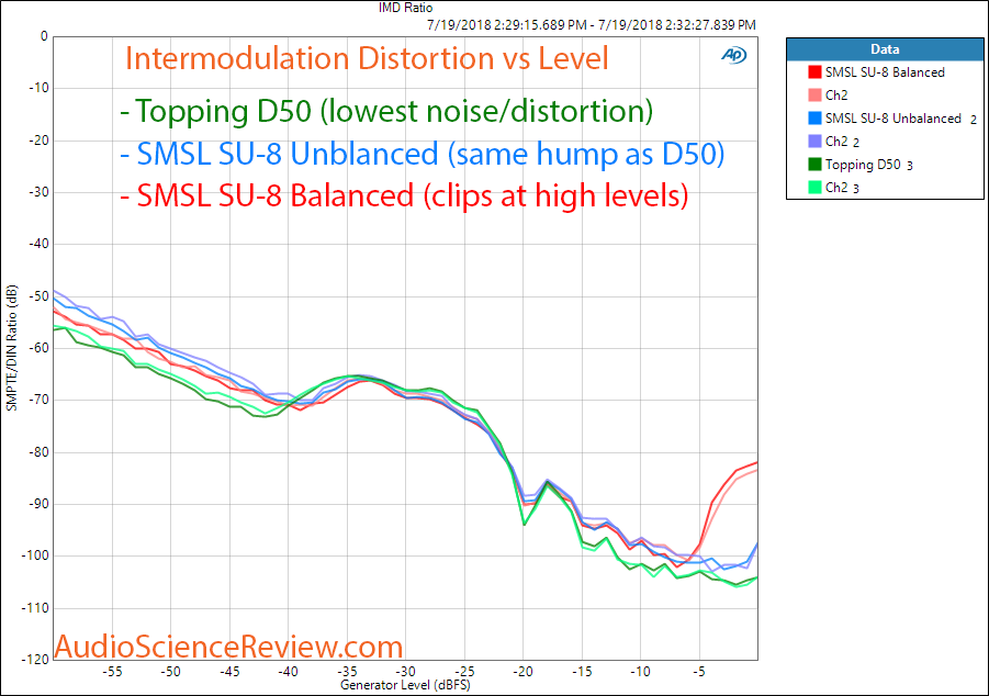 SMSL SU-8 vs Topping D50 IMD Measurement.png