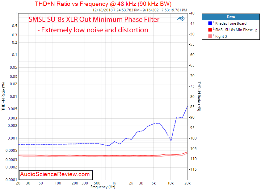 SMSL SU-8S THD+N vs Frequency Measurements Balanced USB DAC Stereo.png