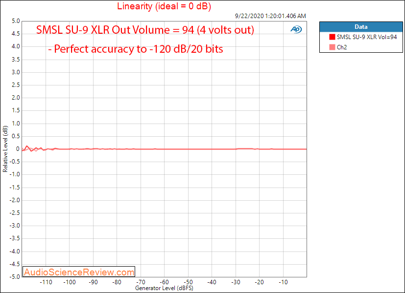 SMSL SU-9 Balanced USB DAC Linearity Audio Measurements.png