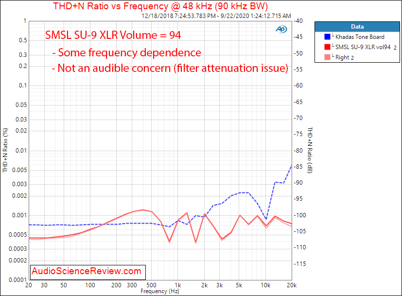 SMSL SU-9 Balanced USB DAC THD+N vs Frequency Audio Measurements.png