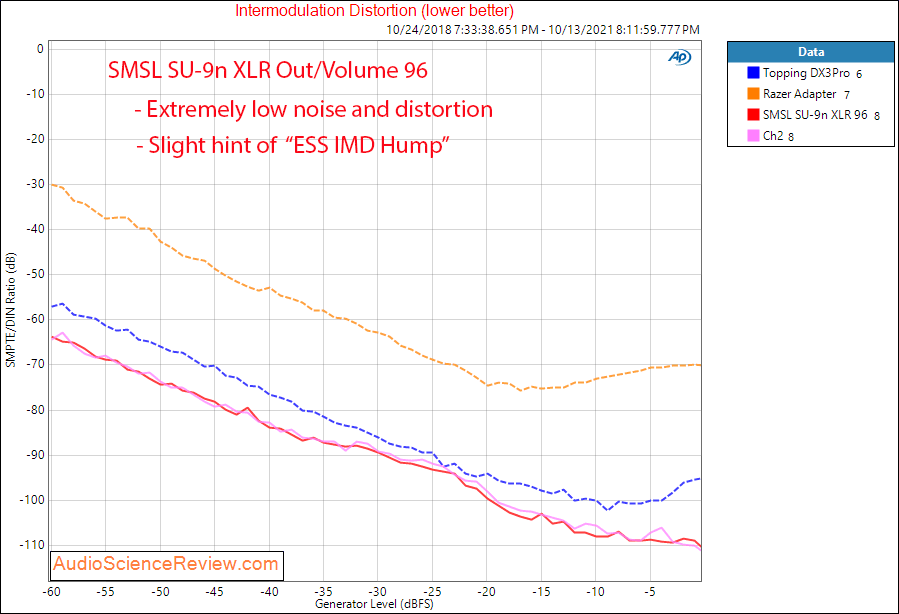 SMSL SU-9n Measurements IMD Balanced XLR USB Stereo DAC.png