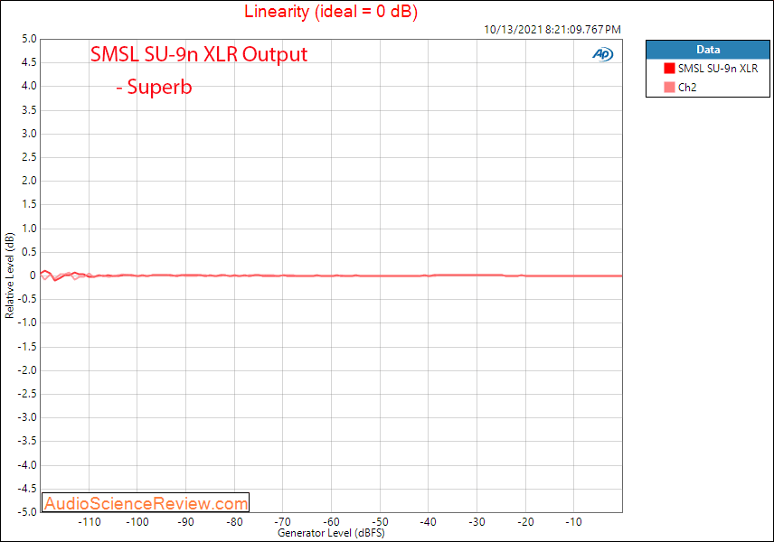 SMSL SU-9n Measurements Linearity Balanced XLR USB Stereo DAC.png