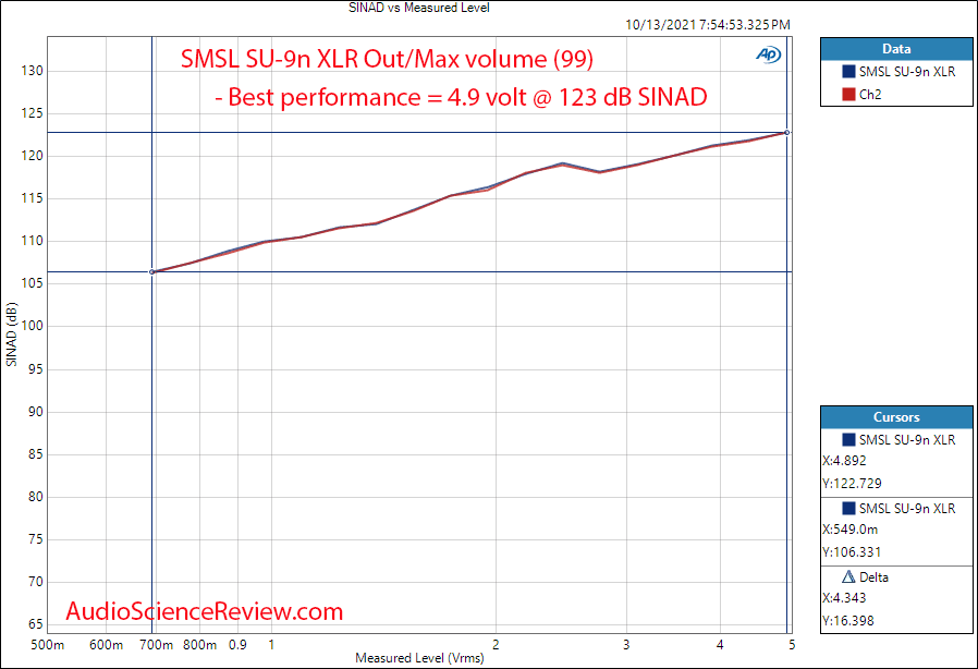 SMSL SU-9n Measurements THD vs Level Balanced XLR USB Stereo DAC.png