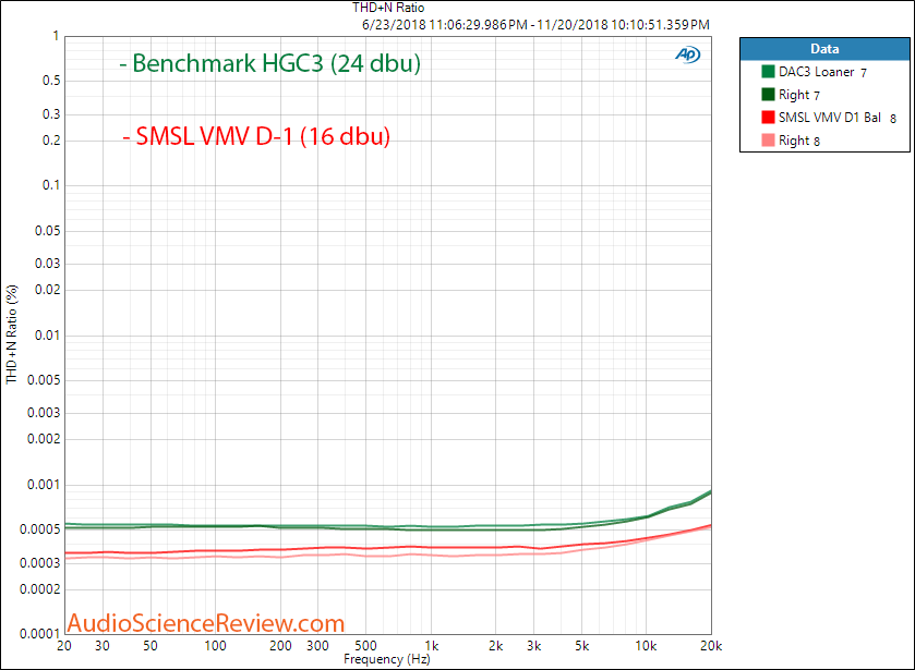 SMSL VMV D1 Unbalanced THD versus frequency Measurement.png