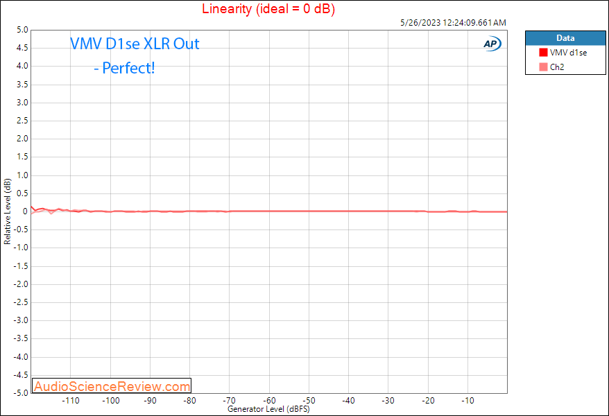 SMSL VMV D1Se balanced stereo DAC RCA USB Linearity Measurements.png