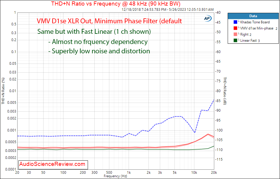 SMSL VMV D1Se balanced stereo DAC XLR USB THD+N vs Frequency Measurements.png