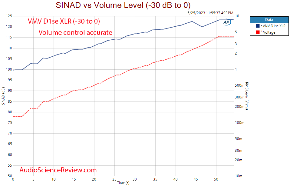 SMSL VMV D1Se balanced stereo DAC XLR USB THD vs Volume Measurements.png