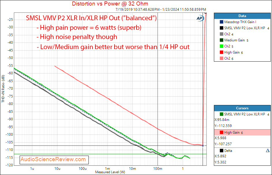 SMSL VMV P2 balanced stereo headphone amplifier power 32 ohm measurement.png