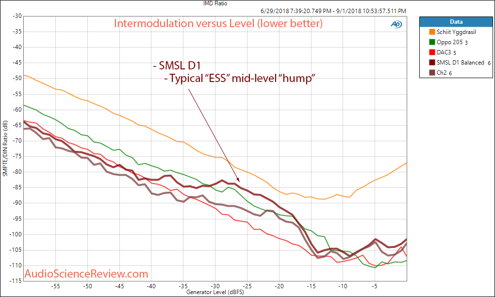 SMSL VNV D1 DAC Balanced Intermodulatino Distortion Measurement.png